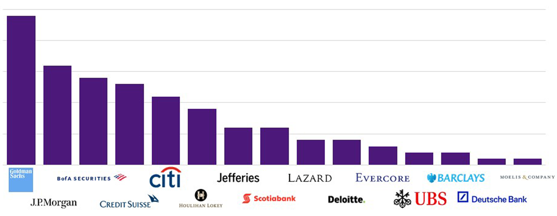 Placement by company bar graph